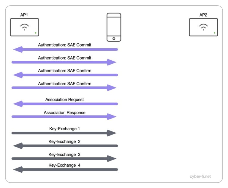 Roaming with WPA3SAE Part 2 Karstens CyberFi Blog