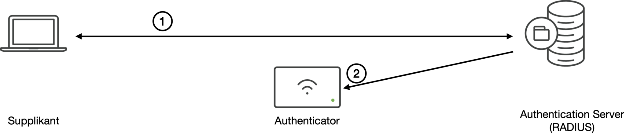 IEEE 802.1X and EAP – Part 1: The Basics – Karstens Cyber-Fi Blog